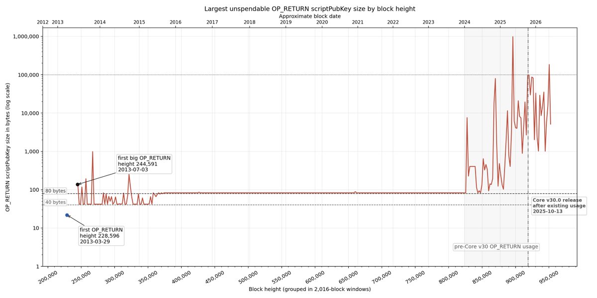 Chart: Largest unspendable OP_RETURN scriptPubKey size by block height, log scale. Flat near 80 bytes for years, then large spikes from 2024, with Core v30.0 release marked after that pre-existing usage.